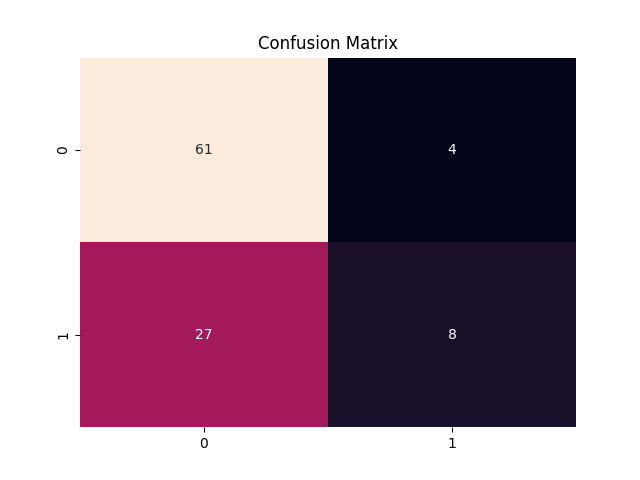 Confusion Matrix Logistic Regression Machine Learning