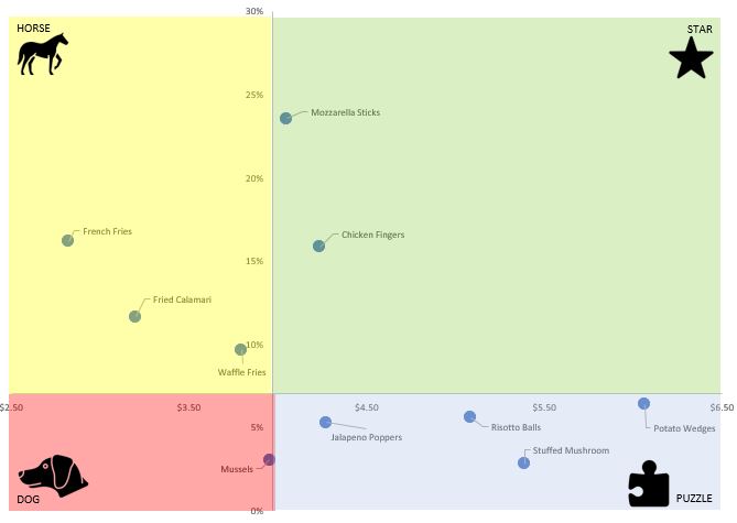 The application of BCG Four Quadrant to Restaurant Menu Engineering and Product Mix