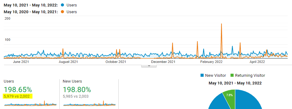 Google Analytics report showing an increase of 4000 users per year