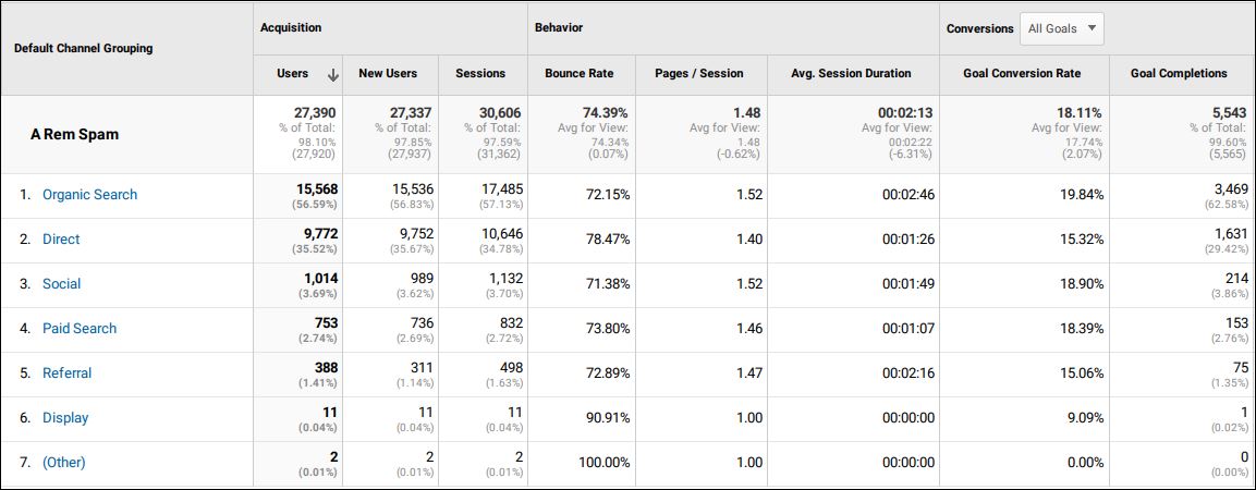 Google Analytics 3 showing users channels