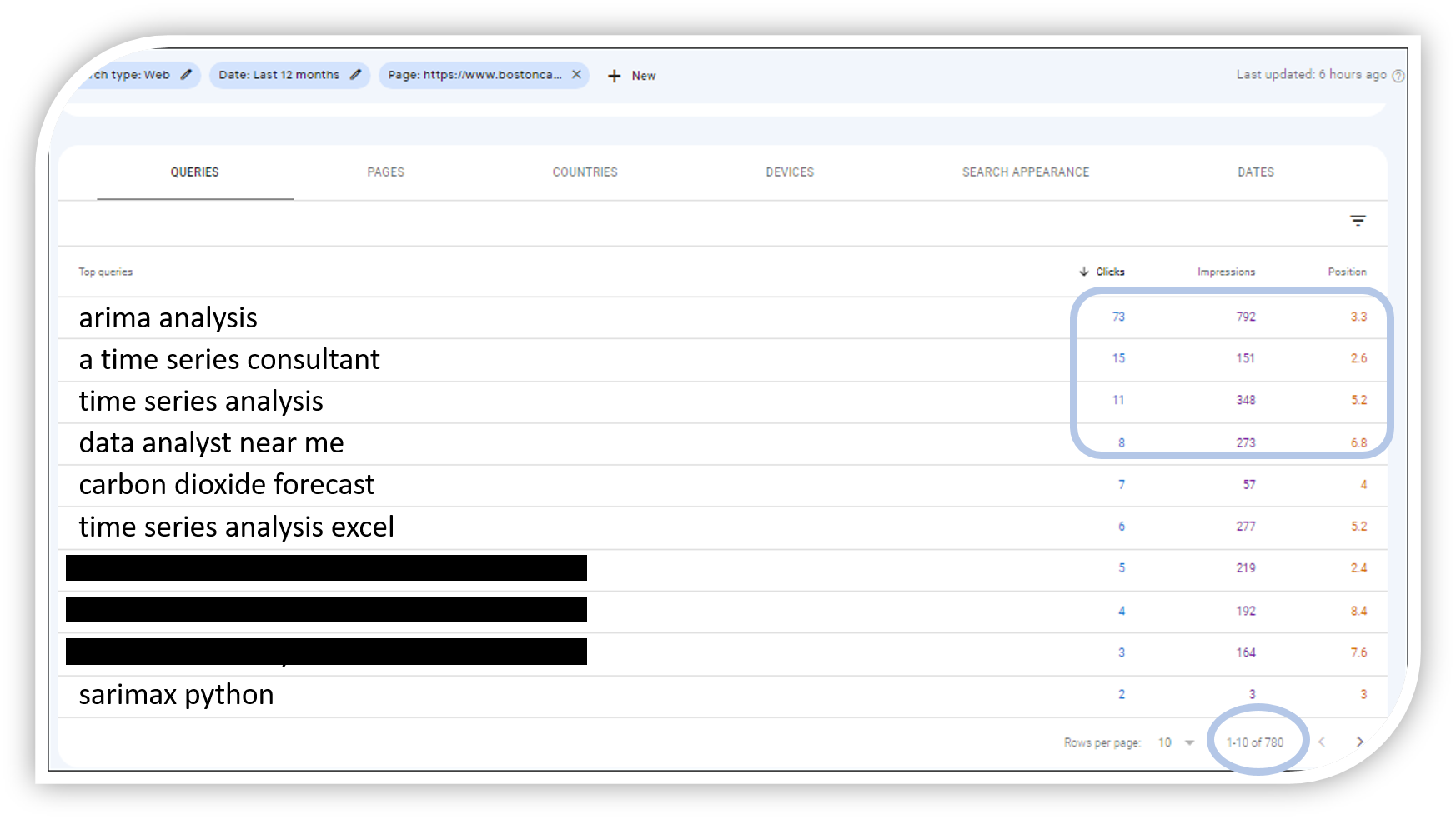 Google Search Console Keywords Research Report of SEO Analysis