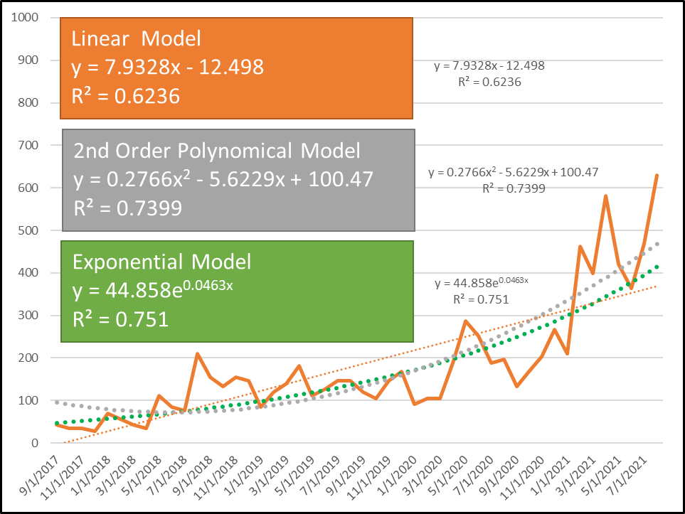 Product Life Cycle Growth Phase Modeling