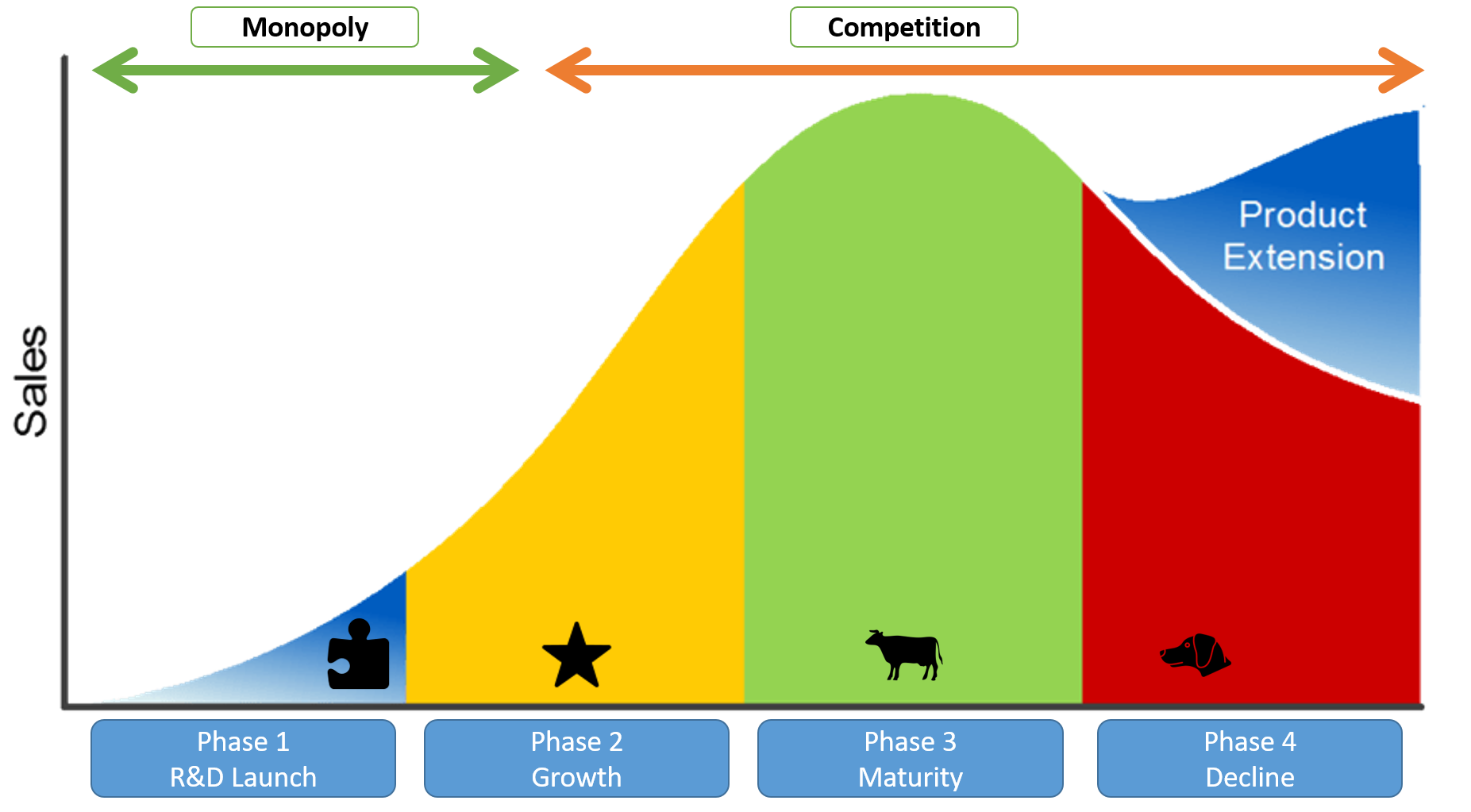 Product Life Cycle For Menu Engineering