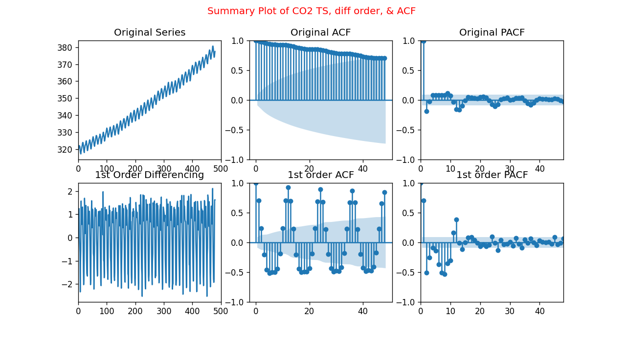 Easiest Python Time Series ARIMA model Predictions & Forecasting