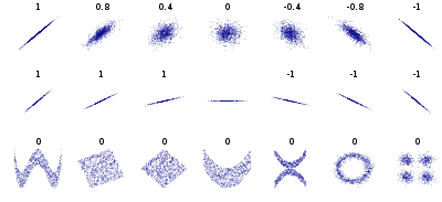 Pearson Correlation Machine Learning